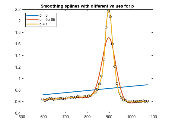 Figure contains an axes object. The axes object with title Smoothing splines with different values for p contains 4 objects of type line. One or more of the lines displays its values using only markers These objects represent p = 0, p = 9e-05, p = 1.