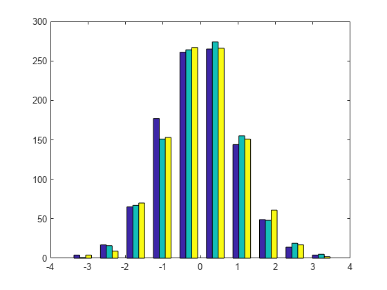 Figure contains an axes object. The axes object contains 3 objects of type patch. These objects represent x(:,1), x(:,2), x(:,3).