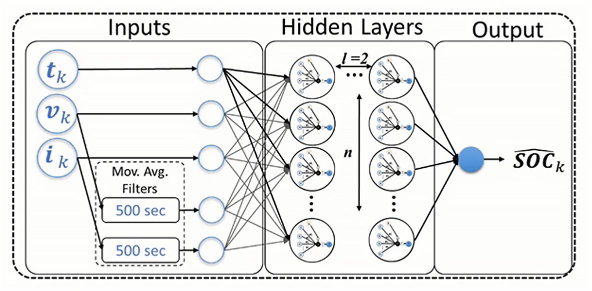 Diagrama de red neuronal que muestra entradas, capas ocultas y salida.