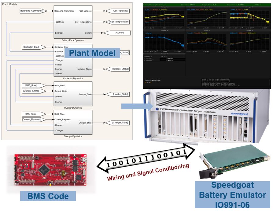 Despliegue de un modelo de planta de Simulink en un equipo Speedgoat en tiempo real, y despliegue de algoritmos de BMS en un microcontrolador. Ambos están conectados para realizar pruebas.