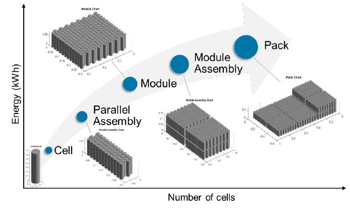 Plano de coordenadas con número de celdas en el eje x, energía en kWh en el eje y, con elementos en este orden: celda, ensamblaje en paralelo, módulo, ensamblaje de módulos y diseño de paquete