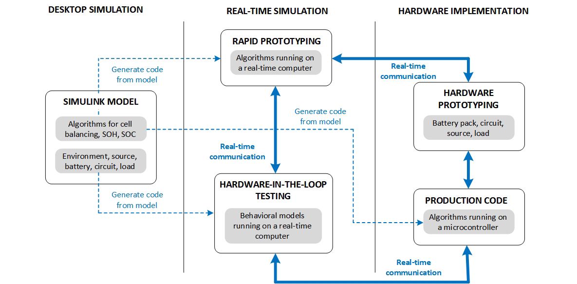 Diagrama de un flujo de trabajo de desarrollo que muestra, de izquierda a derecha, simulación en escritorio, simulación en tiempo real e implementación en hardware.