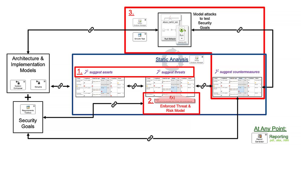 Diagrama que indica el flujo del proceso de análisis de seguridad, con modelos de arquitectura e implementación, y objetivos de seguridad como entradas. El diagrama muestra tres pasos clave en la fase de análisis estático: 1) sugerir activos, amenazas y contramedidas; 2) modelo de amenazas y riesgos aplicado, y 3) modelar ataques para probar los objetivos de seguridad. Las flechas relacionan cada fase para mostrar el flujo de trabajo.