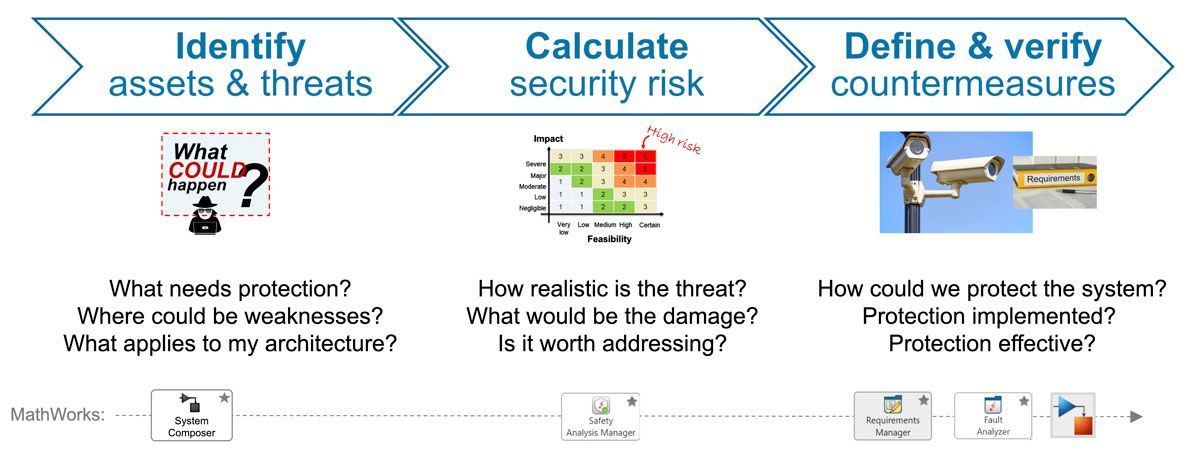 Diagrama de flujo con pasos de gestión de riesgos de seguridad: identificación de activos y amenazas, cálculo de riesgos de seguridad, y definición y verificación de contramedidas. Cada sección incluye preguntas e imágenes relevantes, como una matriz de riesgos y cámaras de seguridad.
