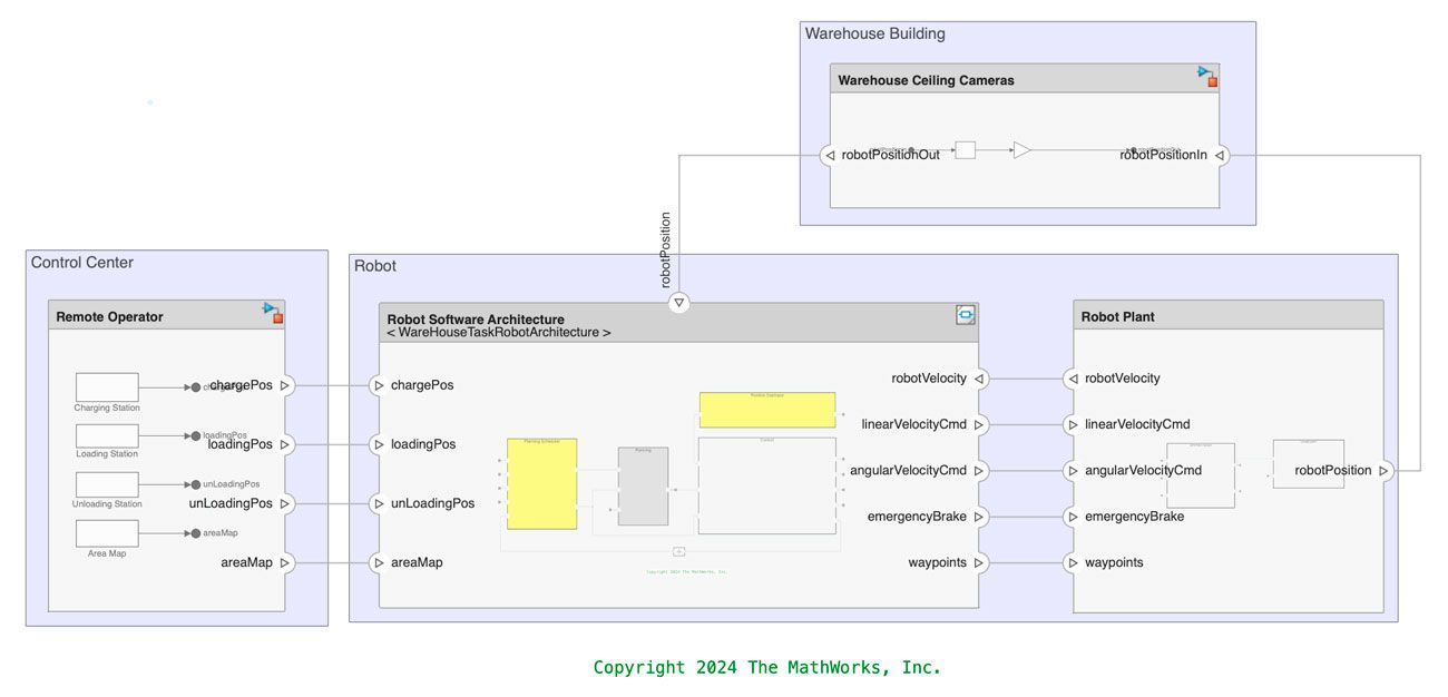 Diagrama de sistema que ilustra el sistema de robot de almacén con un centro de control, arquitectura de software del robot y edificio de almacén. Ilustra el flujo de datos para el control, posicionamiento y navegación del robot.