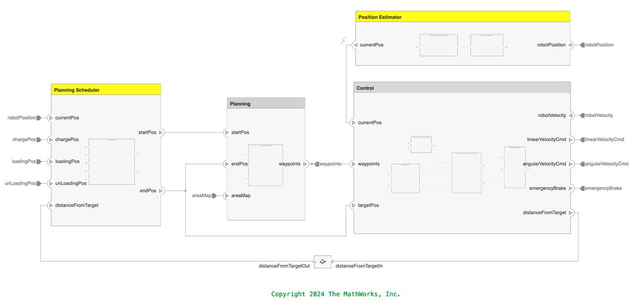 Diagrama detallado de la arquitectura del robot de almacén con los módulos planificador de tareas, estimador de posición y control que gestionan el movimiento y las tareas del robot.