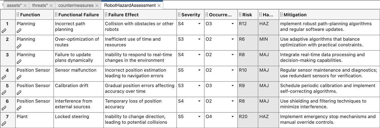 Tabla de evaluación de peligros del robot que señala los fallos funcionales en los sensores de planificación y posición, junto con sus efectos, gravedad, ocurrencia, riesgo y estrategias de mitigación.