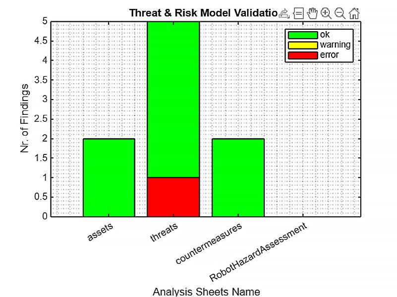 Gráfico de barras de validación del modelo de amenazas y riesgos que muestra el número de hallazgos en diferentes hojas de análisis. El gráfico utiliza los colores verde, naranja y rojo para indicar el estado de los activos, amenazas, contramedidas y la evaluación de peligros del robot.