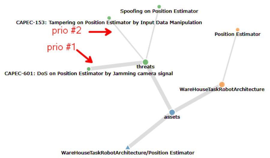 Diagrama que muestra la relación entre activos, amenazas y el estimador de posición en una arquitectura de robot de almacén. Se indican las prioridades de las amenazas, que para DoS en el estimador de posición es prioridad 1, mientras que para la manipulación del estimador de posición es prioridad 2.