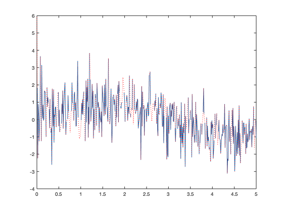 Graph data with filled gaps