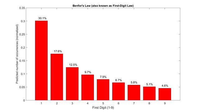 Benford's Law Mini Toolbox