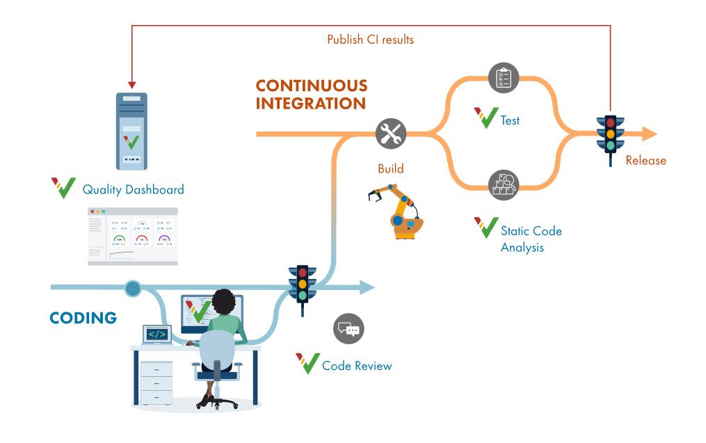 Building Robust Embedded Software: V&V Strategies for Ensuring Quality Across Models and Code