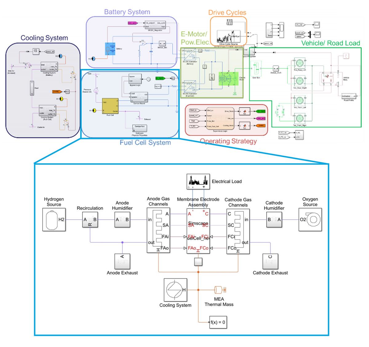 The model contains the cooling system, battery system, electric motor power electronics, drive cycles, vehicle/road load, operating strategy, and fuel cell system.