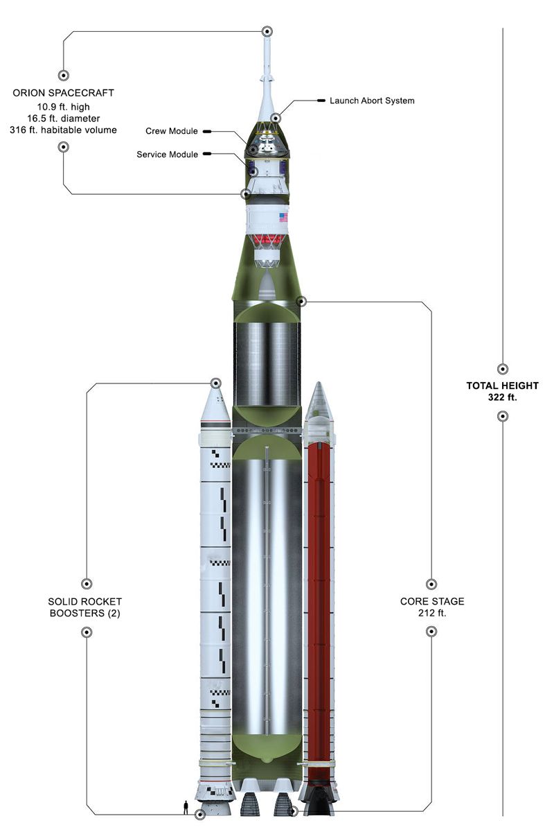 El SLS de la NASA tiene aproximadamente 98 metros de altura. La etapa central mide alrededor de 64,5 metros. La nave espacial Orion se encuentra en la parte superior del sistema y tiene unos 3 metros de altura, casi 5 metros de diámetro y cerca de 9 metros cúbicos de volumen habitable.