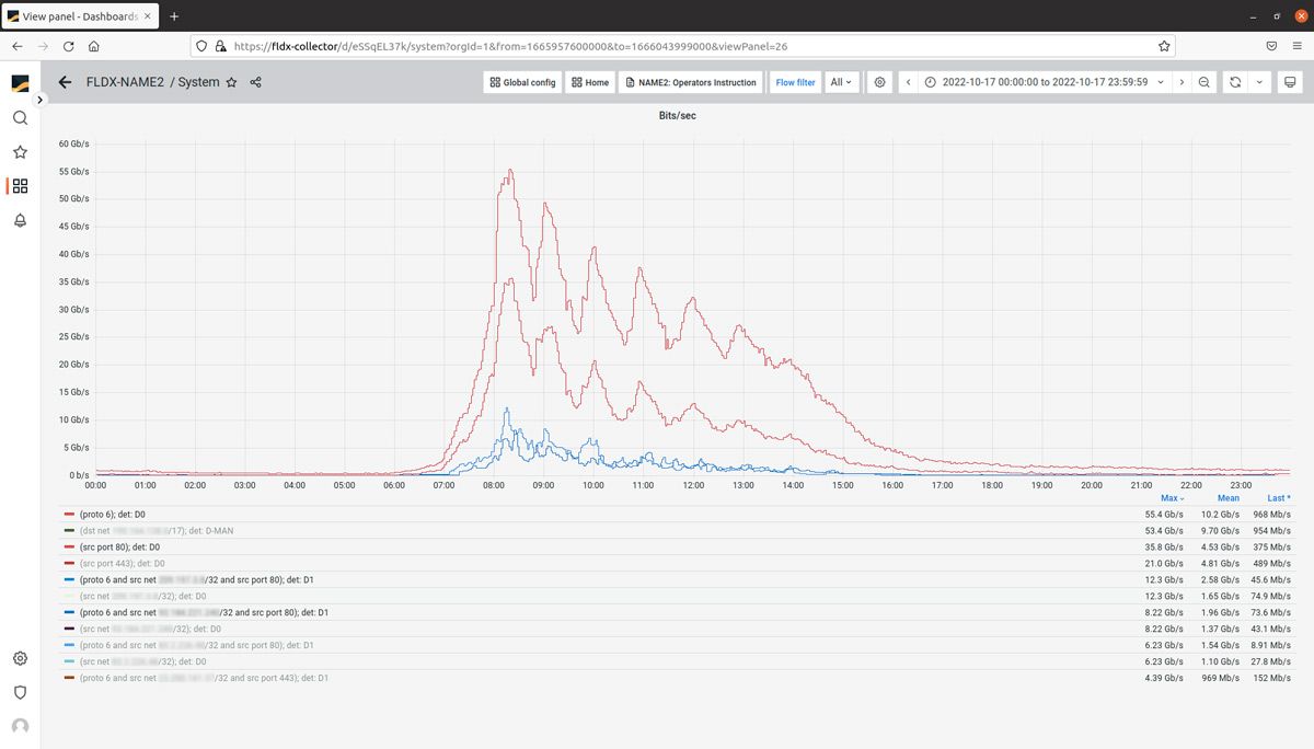 The FLDX graphical user interface displaying a daily line chart of traffic ranging 0 Gb/s to 60 Gb/s on the y-axis and 0 to 24 hours on the x-axis. 