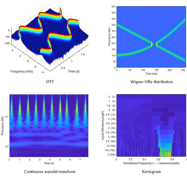 Signal data may be transformed using a variety of methods. The images can then be used in a CNN architecture to classify signal data using deep learning.