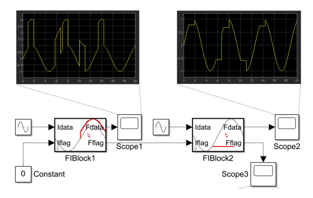 A diagram of a workflow showing how Fault Injection Blocks inject faults and enable fault injection experiments.