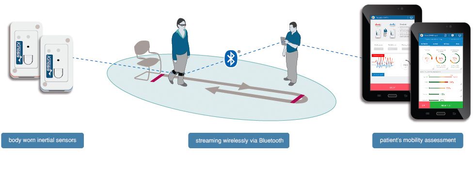 Figure 2. Patient fitted with inertial sensors performing TUG test movements.