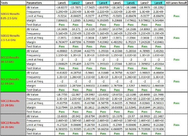 Figure 2.  Excel spreadsheet showing test results for an active optical cable.