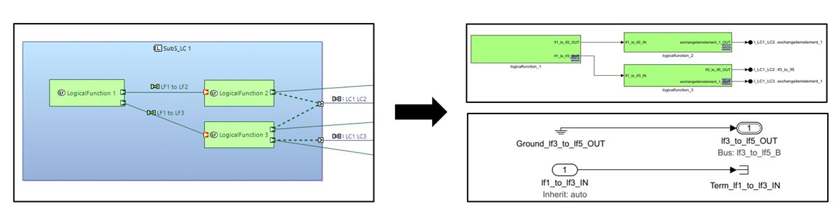 Visualization of a Capella LogicalComponents mapping onto Simulink, seen as two boxes, side by side and connected by an arrow.