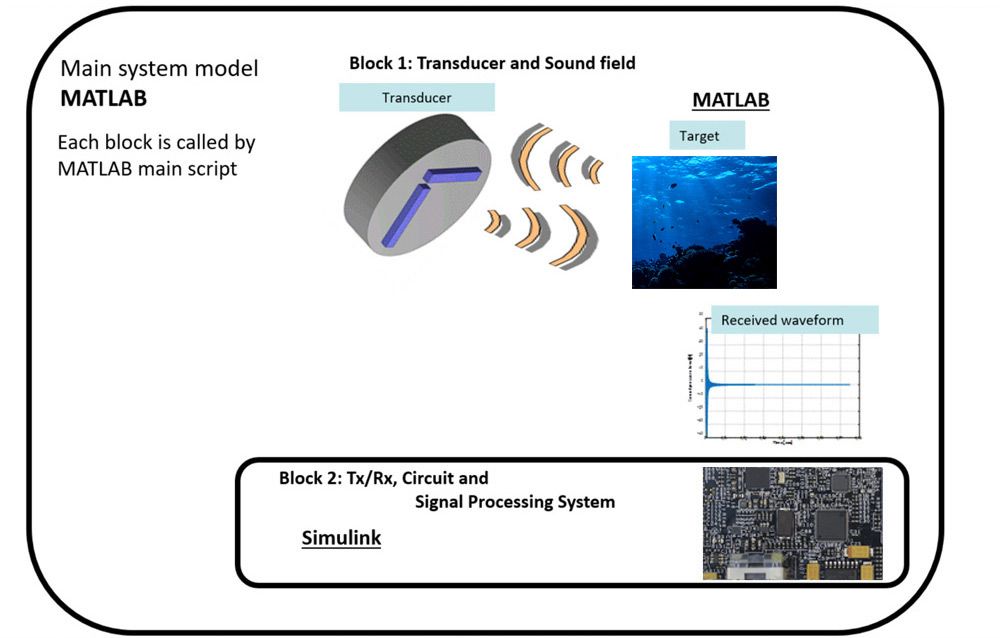 Figure 1. High-level diagram of NEC's multibeam sonar system model.