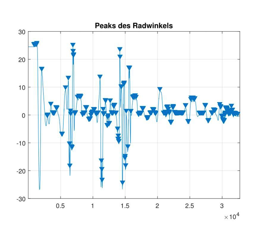 Figure 4. The steering angle signal with peaks identified.