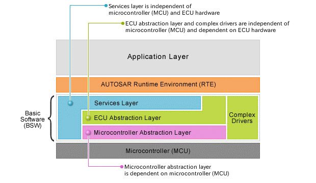 Figure 1.  AUTOSAR software architecture.