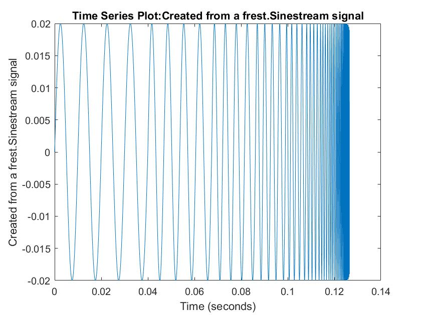 Figure 3. A sinestream waveform.