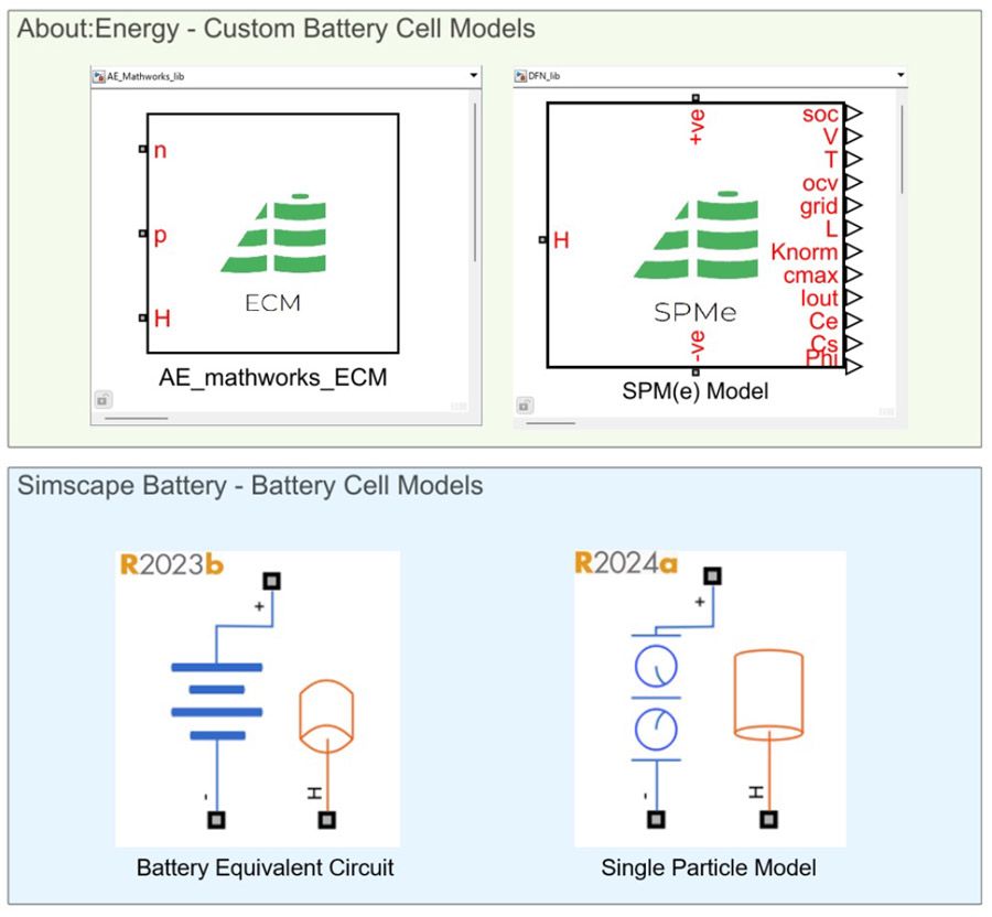 Modelos de celdas de batería de clientes de About:Energy y modelos de celdas de batería de Simscape con un enfoque de circuito equivalente y un modelo electroquímico de partícula única.