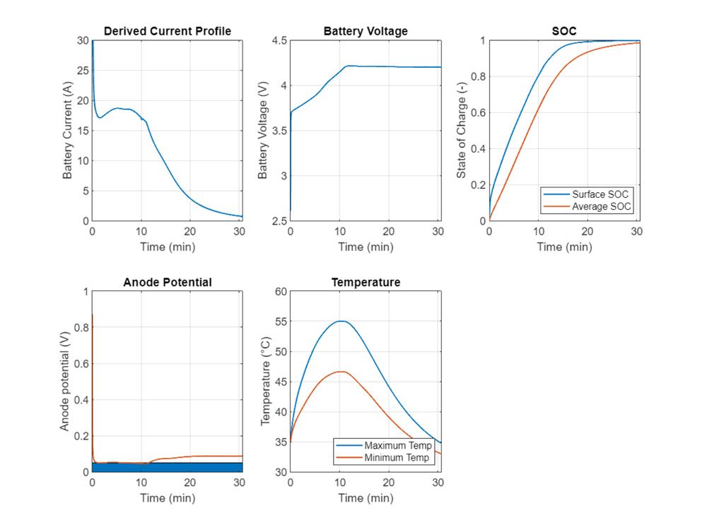 Varios gráficos que representan variables, como la temperatura, el voltaje y el estado de carga de la batería, a lo largo del tiempo para la simulación del modelo de celda de batería discretizada.