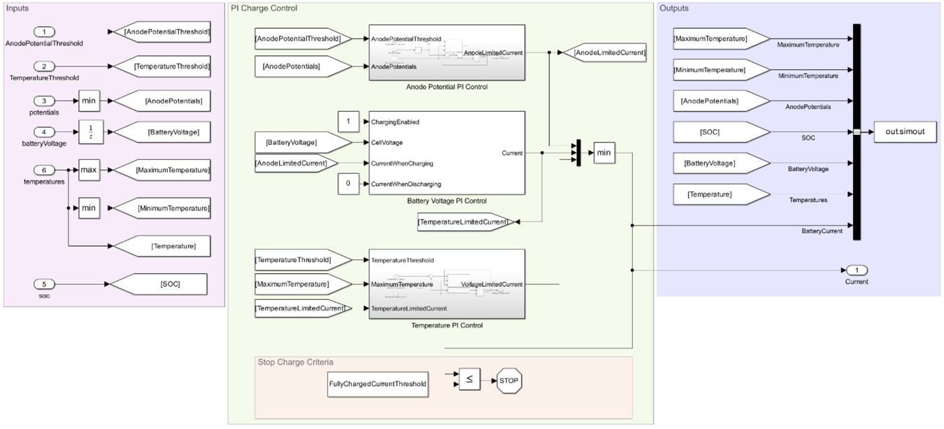 Un modelo de Simulink de la estrategia de control para mantener condiciones operativas seguras en el modelo de celda de batería discretizada.