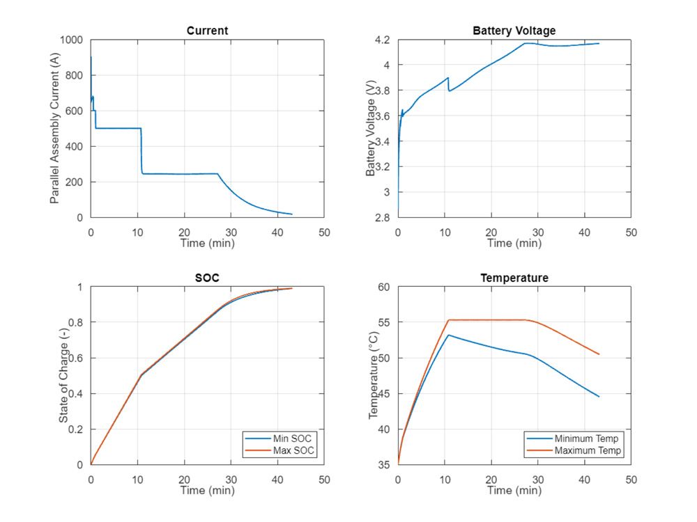 Cuatro gráficos que muestran los resultados de la simulación del ensamblaje paralelo para la corriente, el voltaje, el estado de carga y la temperatura de la batería a lo largo del tiempo.