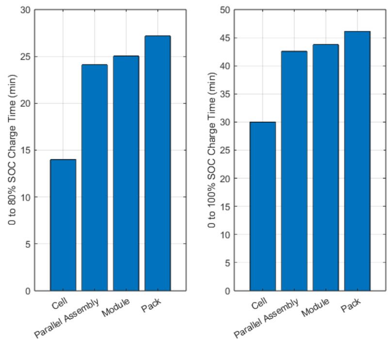 Dos gráficos de barras uno al lado del otro que muestran el tiempo de carga de diferentes configuraciones de batería en un estado de carga de 0 a 80 % y de 0 a 100 %.