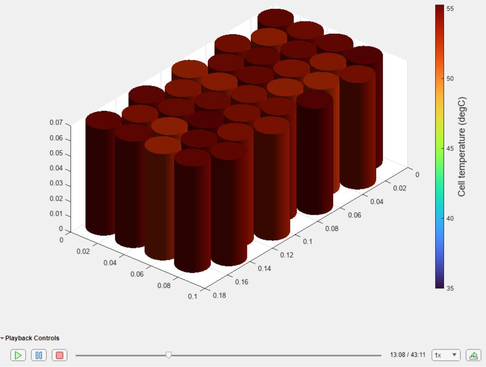 Una visualización de los resultados de la simulación de ensamblaje paralelo que muestra un paquete de baterías con celdas individuales, cada una de las cuales está a una temperatura específica.