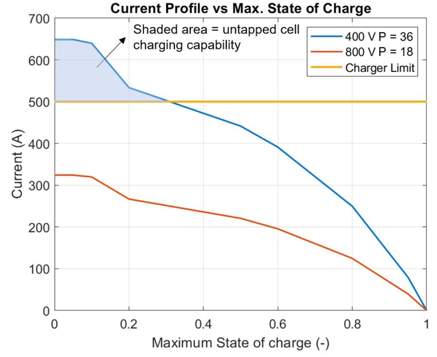 Un gráfico, con la corriente de la batería en el eje y y el estado máximo de carga en el eje x, que compara el estado de carga actual y máximo de la batería.