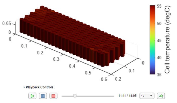 A 3D visualization of several cells in a battery block. The visualization shows how long it takes to achieve full charge, as well as how hot the individual cells get.