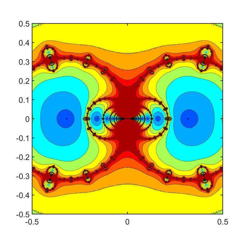 Figure 10. Detail from Newton’s iteration on z sin(1/z).