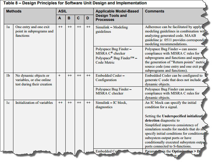 A table showing the mapping of ISO 26262 objectives to Model-Based Design tools.