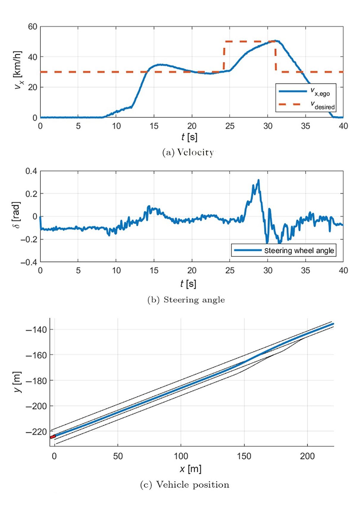 Tres gráficas que muestran los cambios en los parámetros del vehículo en un escenario de rampa de acceso, incluida la velocidad del vehículo a lo largo del tiempo, el ángulo de dirección del vehículo a lo largo del tiempo y la posición del vehículo.