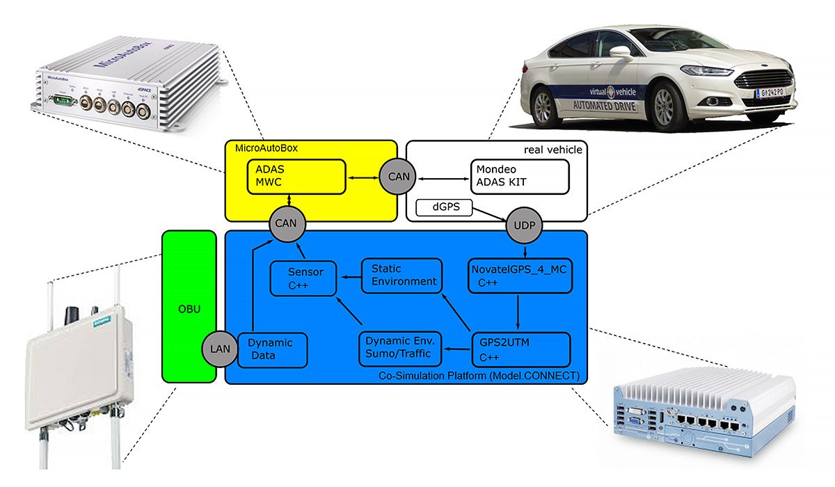 Una descripción general de la arquitectura de la configuración de pruebas híbridas, que muestra dónde se incorporan varios componentes de hardware y el vehículo real al flujo de trabajo de la plataforma de cosimulación.