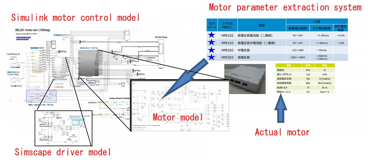 Figure 1. Motor control and plant models in Simulink.