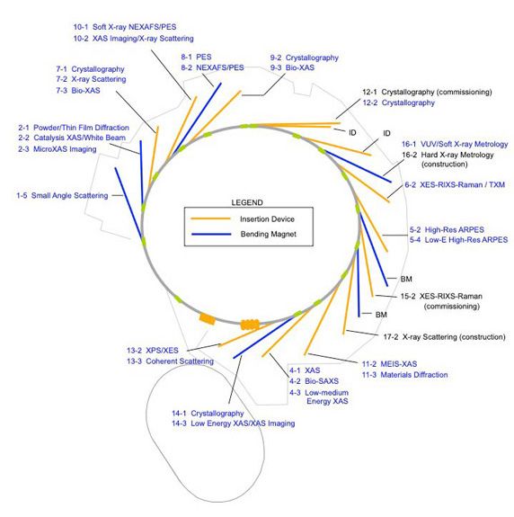 Figure 2. Plan view diagram of the SPEAR3 synchrotron showing layout of x-ray of beam lines. 