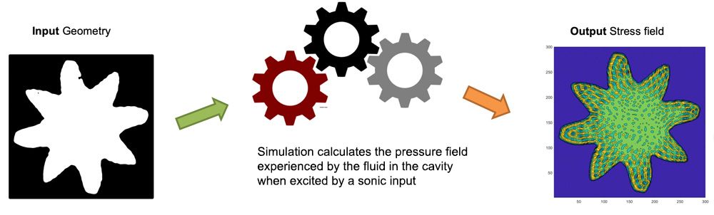 Figure 2. Acoustic pressure field generated for a specific channel geometry.