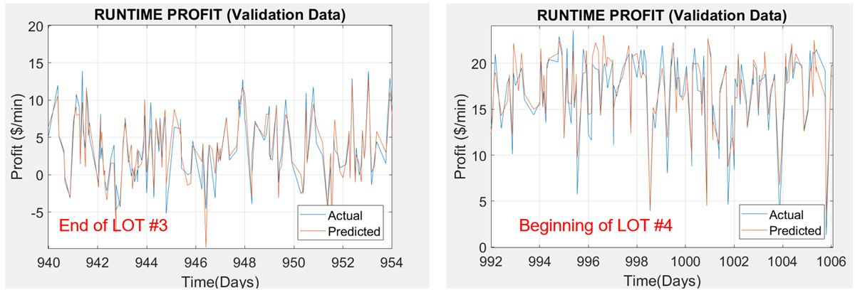 Figure 3. Profit model results (predicted vs. actual).