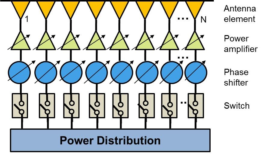 Figure 1. A flexible phased array architecture. Figure 1. A flexible phased array architecture.