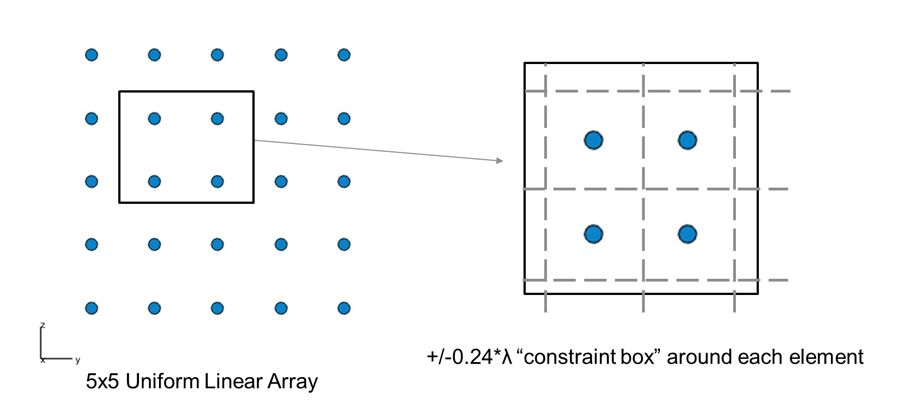 Figure 5. Uniform linear array (5x5 elements) and corresponding “constraint box” around each element. Figure 5. Uniform linear array (5x5 elements) and corresponding “constraint box” around each element.
