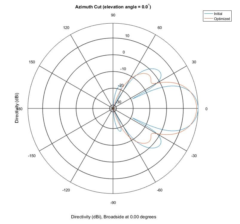 Figure 6. Polar pattern in the azimuth plane showing the starting point pattern and optimized pattern.