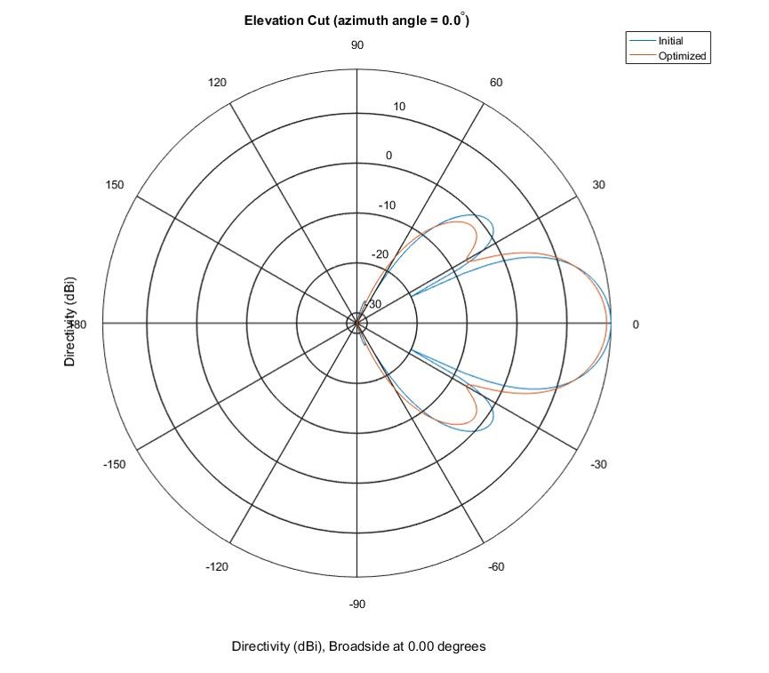 Figure 7. Polar pattern in the elevation plane showing the starting point pattern and optimized pattern.