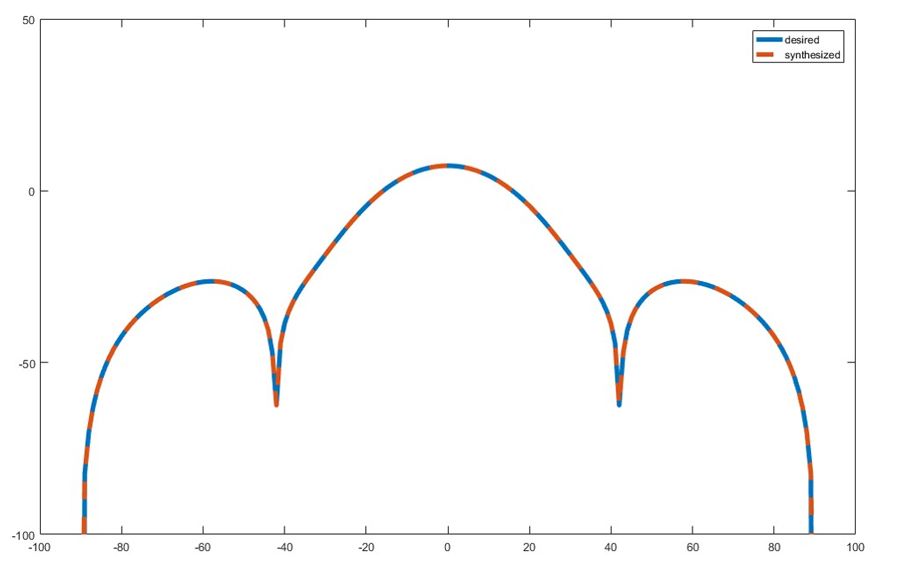 Figure 3. Comparison of desired and synthesized pattern after optimization. Figure 3. Comparison of desired and synthesized pattern after optimization.