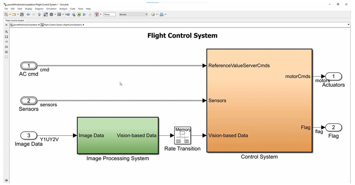 Simulink model of the flight control system showing the workflow for the Image Processing System and Control System blocks.